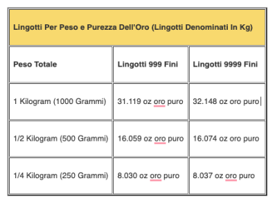 Qual è Il Contenuto Di Oro Nel Mio Lingotto d’Oro?